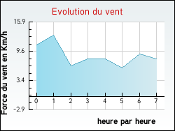 Evolution du vent de la ville Montreuil-l'Argill�